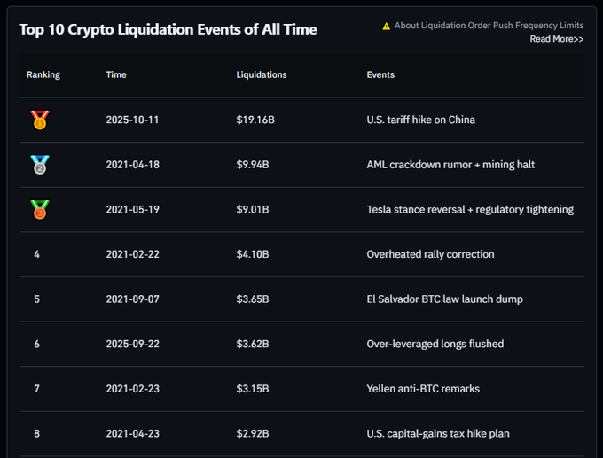 A 'Top 10 Crypto Liquidation Events of All Time' leaderboard showing #1 at $19.16B on 2025-10-11 due to a 'U.S. tariff hike on China,' followed by events like the 2021-04-18 $9.94B AML crackdown and 2021-05-19 $9.01B Tesla stance reversal.