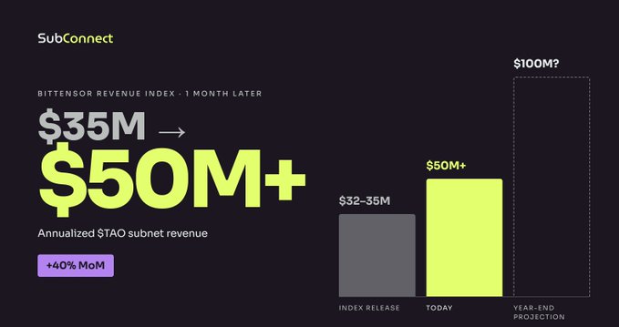 A SubConnect infographic highlights the Bittensor Revenue Index's growth from $32-35M at release to $50M+ today, with a +40% MoM annualized STAO subnet revenue and a year-end projection of $100M+.