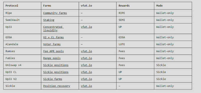 A table listing various DeFi protocols including Ripe, SemiVault, Up33, GIGA, Alandale, Ramses, Fables, Uniswap v4, Up33 CL, Up33 V2, and Sickle, with columns for Farms, vfat.io links, Rewards (such as RIPE, SEMI, UP, GIGA, LUTE, and Fees), and Mode (Wallet-only or Sickle). The image appears to be a reference guide for the vfat.tools/robinhood reward page, showing the different protocols users can engage with to earn rewards.