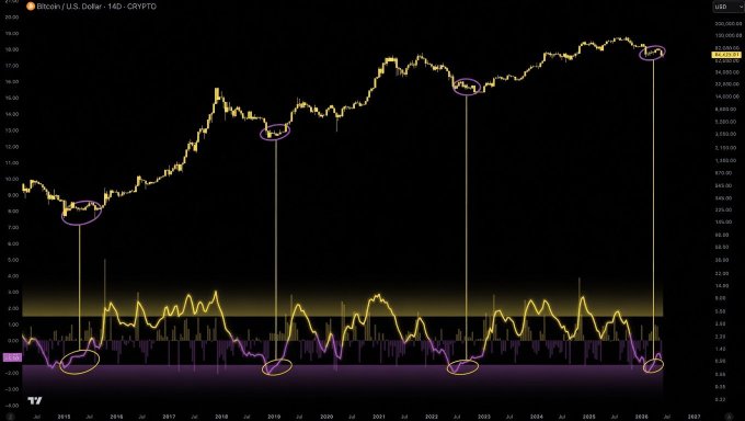 Bitcoin/USD monthly chart on CRYPTO with key historical cycle lows circled, displaying price action from 2015 through a projected 2026 with corresponding oscillator signals at the bottom.