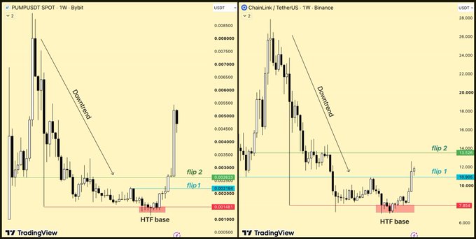 TradingView charts comparing PUMPUSDT and ChainLink (USDT) on 1W timeframes, both labeled with a 'Downtrend' arrow and technical analysis levels including 'flip 1', 'flip 2', 'HTF base', and 'stop'.