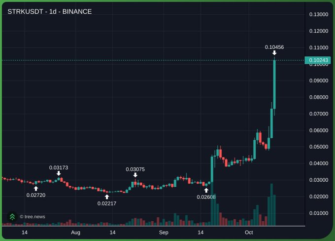 The image shows a daily Binance chart of STRK/USDT, highlighting a sharp rally to a recent high of $0.10456 from earlier swing lows around $0.02217–$0.02668, with the current price marked at $0.10243. This breakout supports the post's "moneyprinter mode" claim for $STRK, visualizing the dramatic upside momentum that justifies the bullish sentiment.