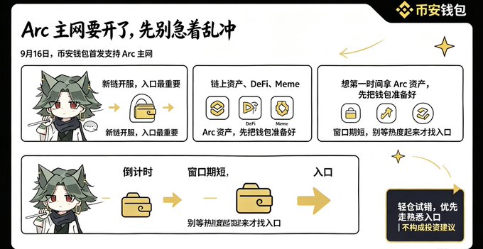 A Chinese-language infographic for 币安钱包 (Binance Wallet) about 'Arc 主网要开了' (Arc mainnet launching), featuring an anime character and steps advising users to prepare their wallet and find the entry point on Sept 16.