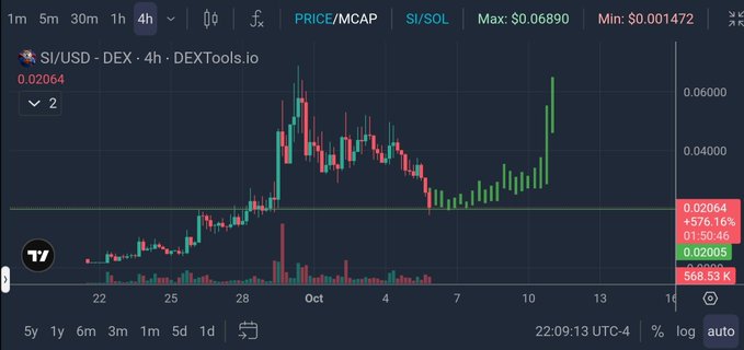 A cryptocurrency price chart from DEXTools.io showing SI/USD on a 4-hour timeframe, with price at 0.02064 (+576.16%) and a high of 0.06890, low of 0.001472.