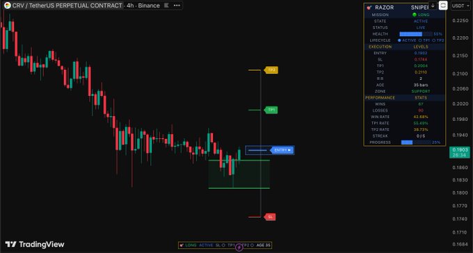 A TradingView chart of the CRV/TetherUS perpetual contract on a 4-hour timeframe shows a recent bullish setup with a "LONG" entry at 0.1902, take profit at 0.1966, and stop loss at 0.1776, indicating a long position targeting upward momentum. The Razor Snipe panel on the right displays an active long trade with a 42.69% win rate and 92.93% return, reinforcing the bullish sentiment mentioned in the post about $CRV.