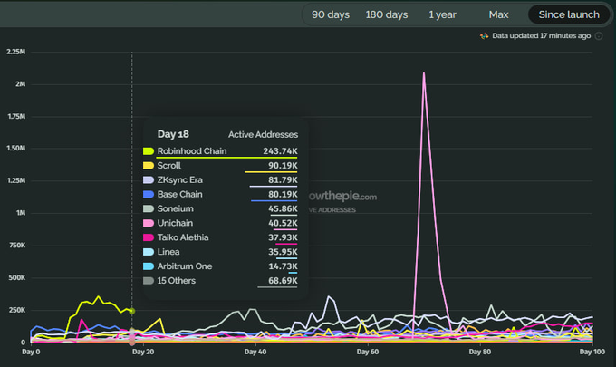 A chart comparing active addresses across Layer 2 chains since launch shows Robinhood Chain leading with 243.74k, well ahead of Scroll (90.19k), zkSync Era (81.79k), Base (80.19k), and Soneium (45.86k) on Day 18, with a notable spike visible around Day 70.