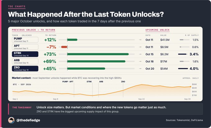 TDE Charts infographic titled 'What Happened After the Last Token Unlocks?' showing 7-day returns after unlocks for PUMP (+12%), APT (-7%), STRK (+73%), ARB (+69%), and ZRO (+45%), with a takeaway noting ZRO and STRK have the biggest upcoming supply impact.