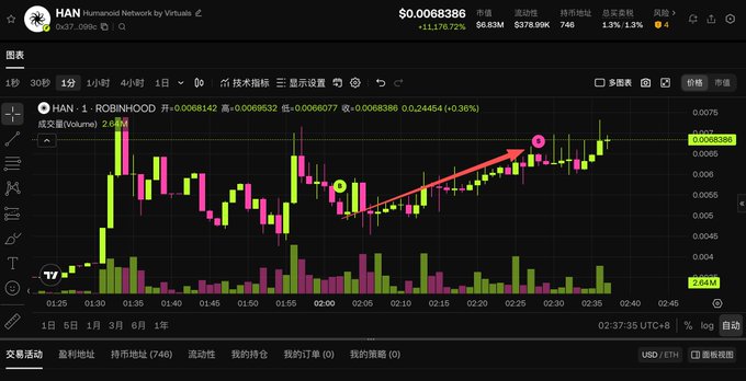A candlestick chart from a trading platform shows the HAN/USDT token (HAN Humanoid Network by Virtuals) trading on Robinhood, priced at $0.0068386 with an upward trend arrow highlighted in red, currently up 1.3%.