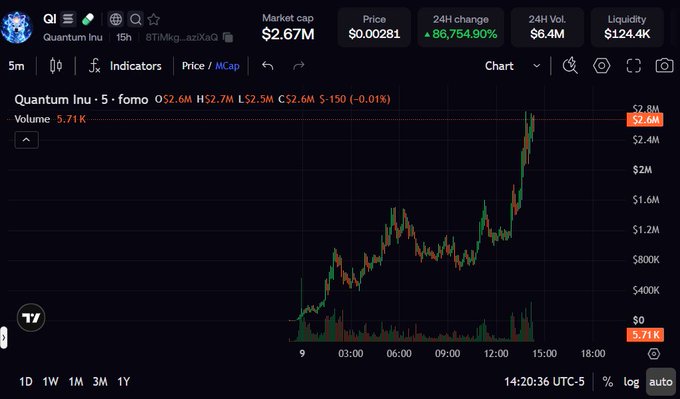 A cryptocurrency trading chart showing the token 'Quantum Inu' with a market cap of $2.67M, a 24H change of +86,754.90%, and a price of $0.00281, displaying a massive upward trend.