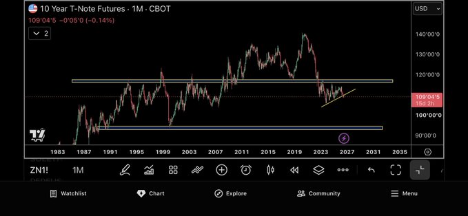 A TradingView chart of the 10-Year T-Note Futures (ZN1!) on a monthly timeframe shows the price at 109'04'5, down 0.14%, with a long-term view spanning from 1983 to 2035. The chart highlights key historical price levels with horizontal support/resistance lines and a recent short-term uptrend, aligning with the post's bullish sentiment toward $ZN.