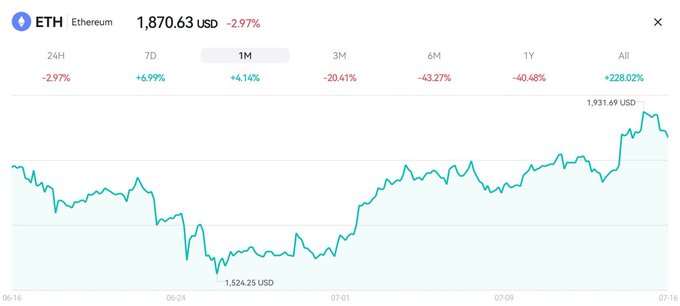 Price chart for Ethereum (ETH) showing a current value of 1,870.63 USD, down 2.97% over 24 hours, with performance metrics across various timeframes including +4.14% over 1 month.