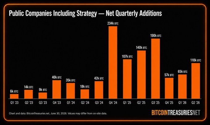 Bar chart titled 'Public Companies Including Strategy — Net Quarterly Additions' showing Bitcoin acquisitions from Q1 '23 (6k BTC) to Q2 '26 (110k BTC), with peak of 234k BTC in Q4 '24.