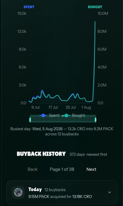 A chart showing 'SPENT' and 'BOUGHT' metrics over time, with text indicating 'Busiest day: Wed, 5 Aug 2026 – 13.2k CRO into 9.2M PACK across 12 buybacks' and a 'Buyback History' section noting '9.15M PACK acquired for 1318K CRO'.