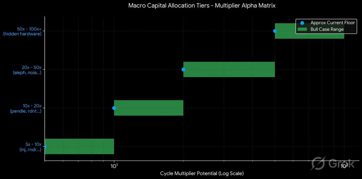 The image shows a graph with different bars representing various capital expenditure tiers. The bars are green and black, and they span across different times and locations. There's also an accompanying text that provides information about this chart, including details such as "The capital allocation tiers while the wider retail market is flushing. 5x-10x $inj , $rndr $op , $tia $ldo $imx $arb $10x - 20x $pendle $rdnt $gns $ocean $akt $flux $agix $wmt $50x - $100x plus". This chart might be useful for comparing different categories of expenses, such as infrastructure or IT projects, across various periods and locations.