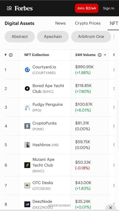 A Forbes Digital Assets NFT rankings page lists top collections including Courtyard.io ($990.95K), Bored Ape Yacht Club ($118.85K), and Pudgy Penguins ($100.67K).