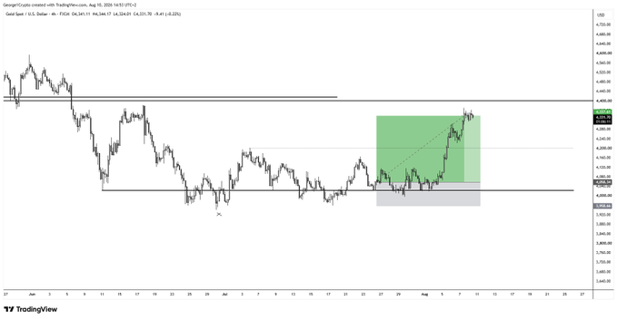 A TradingView chart of Gold Spot (XAU/USD) on the 4-hour timeframe shows price action breaking out of a consolidation range, with a highlighted green rectangle indicating a successful long trade that captured the upward move from around $3,330 to nearly $4,370, aligning with the post's mention of taking profits on Gold longs.