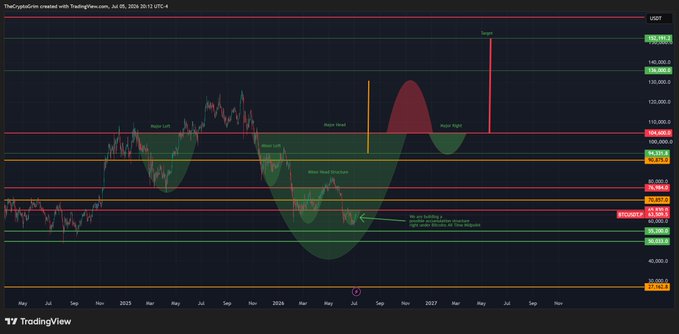 A TradingView USDT/Bitcoin chart from July 30, 2025, displaying historical price action with annotations including "Major Left", "Major Weak", "Major Right", and "Major Head Structure" highlighting market patterns.