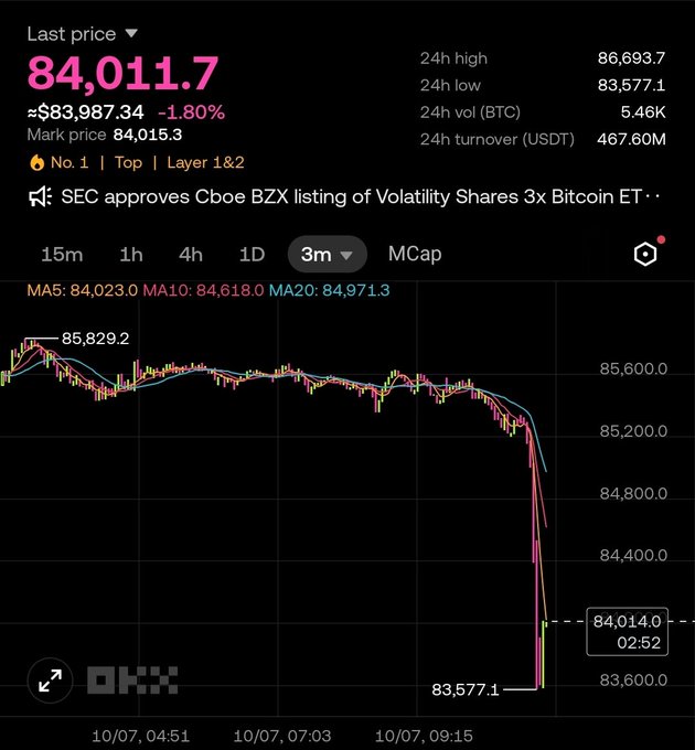 A screenshot from the OKX cryptocurrency exchange shows Bitcoin's last price at $84,011.7, down 1.80% (≈$83,987.34), with the 3-minute candlestick chart depicting a sharp sell-off from ~$85,829 down to a 24h low of $83,577.1. The "GM" post pairs with this image as a casual morning greeting shared alongside a bearish Bitcoin price action snapshot.