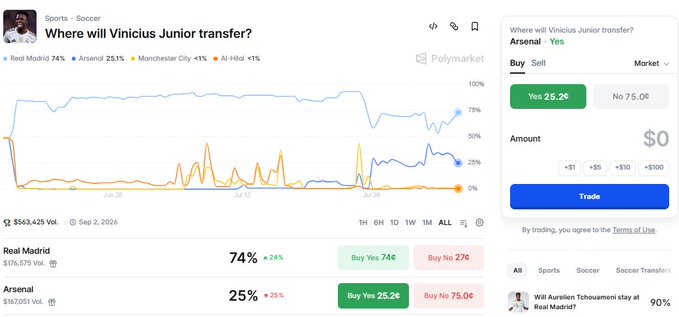 A Polymarket prediction market page titled 'Where will Vinicius Junior transfer?' showing odds of Real Madrid at 74% and Arsenal at 25%, with $563,425 in volume.