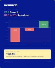 The image shows a data graph displaying the fluctuations of two cryptocurrency exchanges, XRP and BTC, over the past month. The XRP exchange saw an increase of over $132 million while the Bitcoin ETFs lost nearly $2.4 billion during that time period. These fluctuations suggest a mixed performance with both assets showing gains and losses within the same timeframe. This may indicate market volatility or other factors influencing the behavior of these cryptocurrencies.
