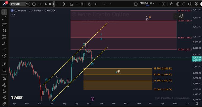 A TradingView chart of ETHUSD on the daily timeframe shows an Elliott Wave count with an ascending channel, highlighting an impulsive 5-wave advance (labeled 1-5 with subwaves (a)/(b)/(c)) followed by a shallow 3-wave pullback into the 38.2%-61.8% Fibonacci retracement zone (around $2,053-$1,910), illustrating Ethereum's bullish structure and resilience near the key April high support.