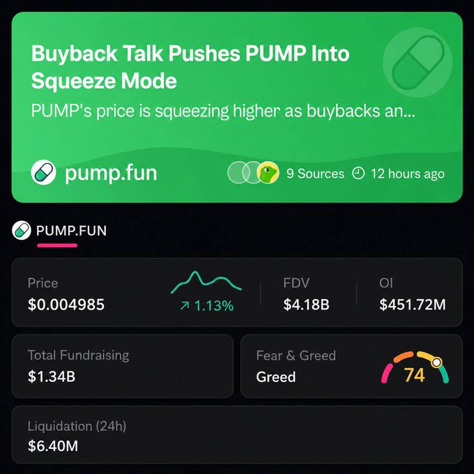 A financial dashboard shows PUMP.FUN trading at $0.004985 (+1.13%) with a $4.18B FDV, $1.34B total fundraising, and $451.72M open interest, alongside a "Greed" Fear & Greed reading of 74, with the featured headline "Buyback Talk Pushes PUMP Into Squeeze Mode." The image illustrates the post's point about PUMP's strong recent performance, with the buyback-driven price squeeze and rising open interest reinforcing the author's bullish revenue-driven thesis comparing PUMP to HYPE.