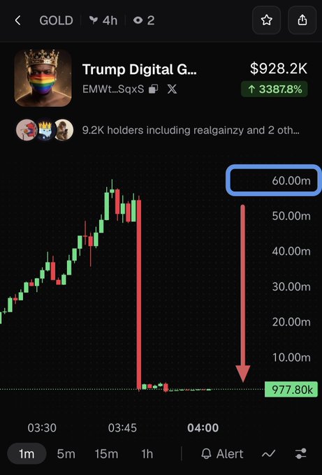 A candlestick chart of "Trump Digital Gold" ($GOLD) token showing a dramatic crash from a $60M peak down to $977.80K, illustrating the extreme "rug pull" event where the meme coin's market cap collapsed by over 98% within minutes.
