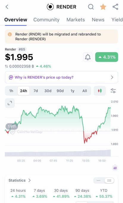 A CoinMarketCap overview page for Render (RNDR) cryptocurrency showing a price of $1.995, up 4.31% in 24 hours with a green chart.