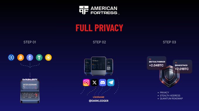 An American Fortress infographic titled 'FULL PRIVACY' showing three steps involving cryptocurrency wallet setup, social media (@DARKLEDGER), and privacy features.