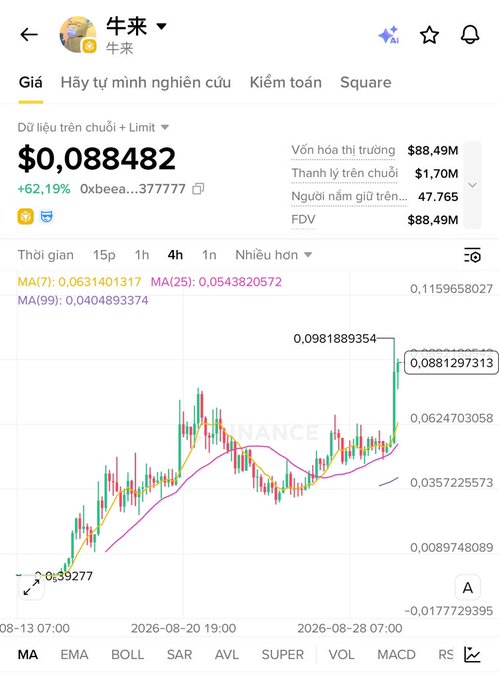 A cryptocurrency chart showing a token labeled "牛来" priced at $0.088482 with a +62.19% increase, displaying market cap of $88.49M and a candlestick chart with moving averages.