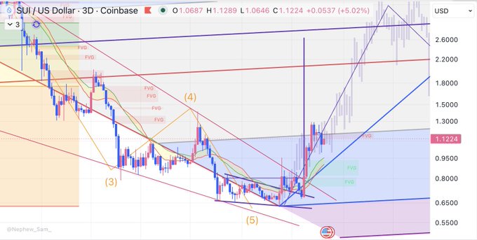 A 3D candlestick chart from Coinbase showing the SUI/US Dollar trading pair with various technical analysis patterns, FVG zones, and Elliott Wave labels.