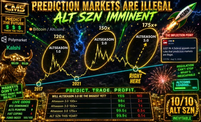 An over-the-top retro-infographic titled 'PREDICTION MARKETS ARE ILLEGAL ALT SZN IMMINENT' featuring a golden bull statue, 'Bitcoin / Altcoins' price chart showing Altseason 1.0 (120x), 2.0 (150x), and 3.0 (175x+), references to Polymarket/Kalshi/CMS, a Polymarket odds table, and a 10/10 'ALT SZN INEVITABLE' badge.