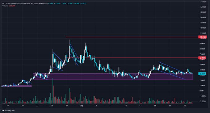 A 4-hour candlestick chart of $NET (Cloudflare Inc.) on TradingView shows the stock consolidating between approximately $3.00M (~$30) and $6.20M (~$62), with recent sideways price action forming a distribution pattern that supports the post's call for patience during this consolidation phase.