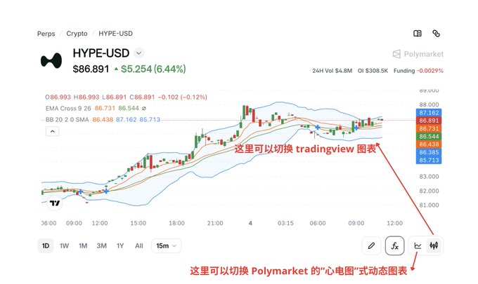 The image shows Polymarket's new Perps interface displaying a candlestick chart for HYPE-USD trading at $86.891 (+6.44%), with 24H volume of $4.8M, OI of $308.5K, and funding rate of -0.0029%, featuring red annotations pointing out chart view toggle options between TradingView and Polymarket styles.

The screenshot illustrates the newly launched perpetual contracts feature on Polymarket, showcasing a HYPE-USD chart with technical indicators (EMA Cross, Bollinger Bands) and trading controls that allow users to seamlessly trade prediction markets and perps within one unified platform.