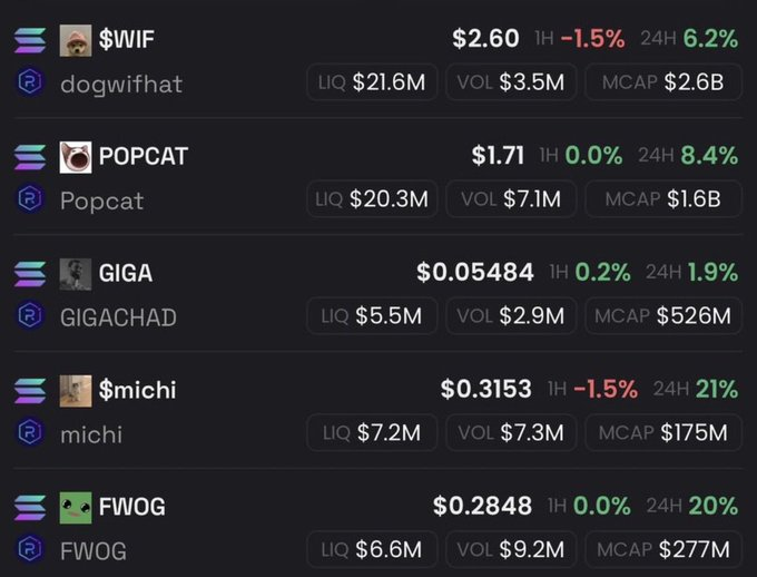 A cryptocurrency price tracking list showing memecoins: $WIF ($2.60, -1.5%), POPCAT ($1.71, 0.0%), GIGA ($0.05484, 0.2%), $michi ($0.3153, -1.5%), and FWOG ($0.2848, 0.0%) with their liquidity, volume, and market cap.