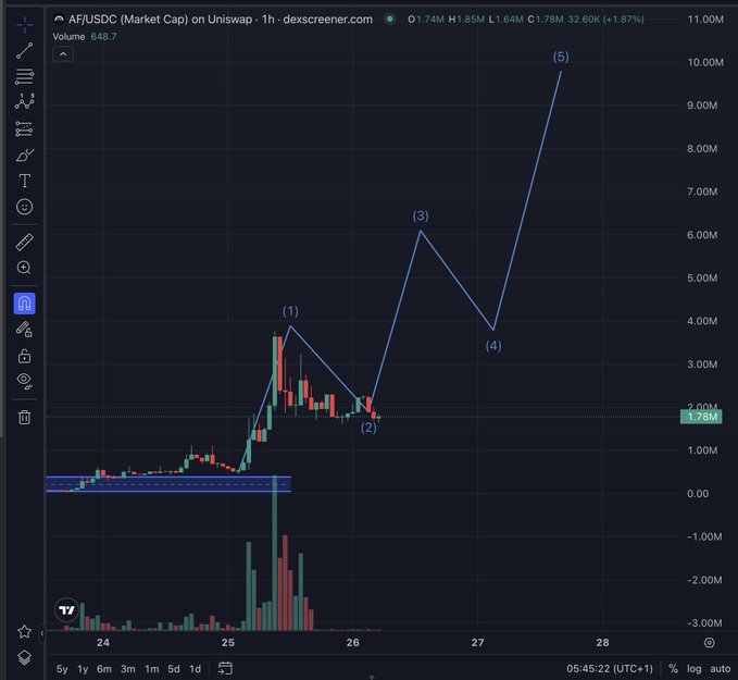 A TradingView chart of AF/USDC (Market Cap) on Uniswap shows a 1-hour timeframe with annotated price points (1) through (5), volume bars, and a current value around 1.78M, with a sharp upward spike labeled (5) at the top right.