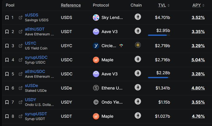 A table showing DeFi yield pools ranked by TVL, featuring syrupUSDC (Maple, $2.716b TVL, 5.04% APY) and syrupUSDT (Maple, $1.027b TVL, 4.76% APY) alongside other stablecoin lending pools like sUSDS, aEthUSDT, and USYC. The image highlights how Maple's syrup pools deliver the 4-5% sustainable passive yield mentioned in the post, outperforming other major competitors like Aave V3 and Sky Lend.