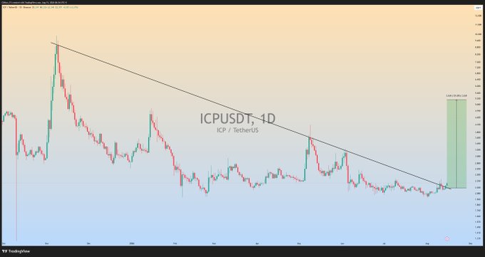 A 1D candlestick chart of ICPUSDT (ICP/TetherUS) shows the price breaking above a long-term descending trendline, with a highlighted green projected move indicating an expected bullish rally. The chart illustrates the technical breakout referenced in the post claiming #ICP is poised for a massive upward move.