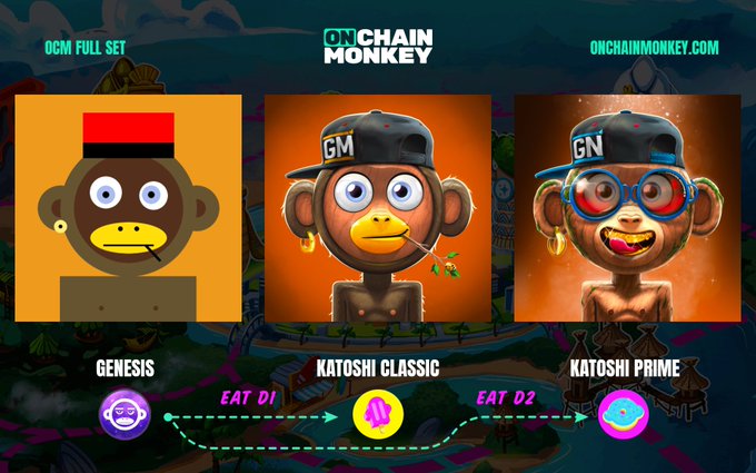 An 'OnChain Monkey' promotional graphic displays three NFT monkey characters labeled 'GENESIS', 'KATOSHI CLASSIC', and 'KATOSHI PRIME', with arrows indicating 'EAT D1' and 'EAT D2' progression.