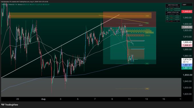 A TradingView chart displaying a bearish market structure on US100 with descending price action, marked supply zones, a lower high pattern, and a POC (point of control) indicator overlay.