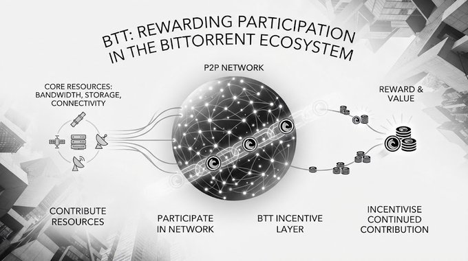 An infographic titled 'BTT: REWARDING PARTICIPATION IN THE BITTORRENT ECOSYSTEM' illustrates the cycle of contributing resources, participating in the network, and receiving rewards.