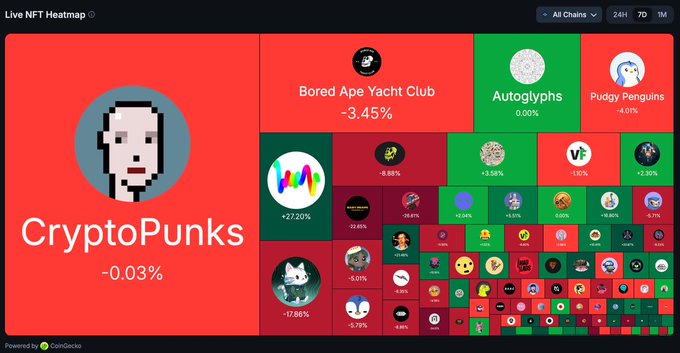 A Live NFT Heatmap by CoinGecko displaying CryptoPunks (-0.03%) alongside other collections like Bored Ape Yacht Club (-3.45%), Pudgy Penguins, and Autoglyphs.