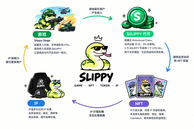 An infographic titled 'SLIPPY' illustrates a business ecosystem connecting a '游戏' (Game) featuring a Slippie Siege shooter, a '$SLIPPY' token, 'IP' merchandise, and 'NFT' digital collectibles with Chinese descriptions.