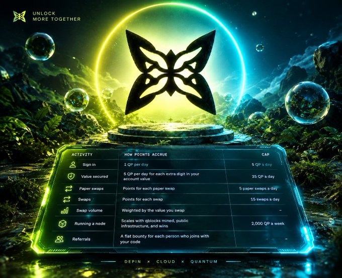 A promotional graphic for a cryptocurrency program titled 'UNLOCK MORE TOGETHER' featuring a butterfly logo, with a chart showing how points accrue through activities like sign-in, value secured, paper swaps, swaps, swap volume, running a node, and referrals, with daily caps listed.
