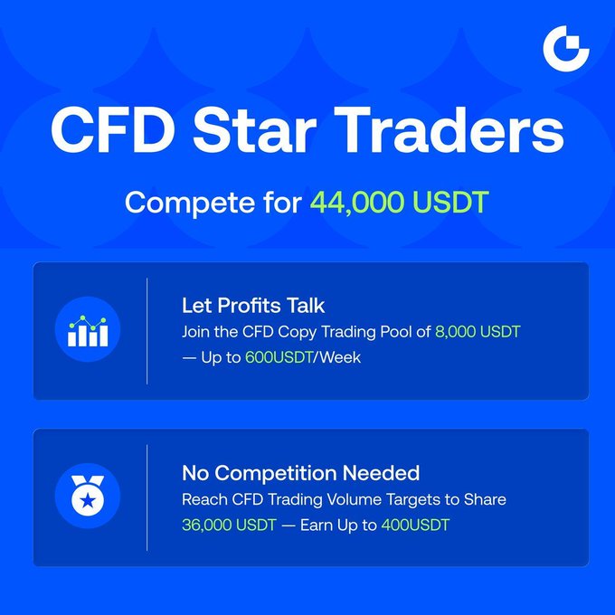 A promotional graphic for Gate.io's "CFD Star Traders" campaign, featuring a blue background with star motifs and highlighting a total prize pool of 44,000 USDT split into two tiers: an 8,000 USDT CFD Copy Trading Pool (up to 600 USDT/week) and a 36,000 USDT volume-based reward pool (up to 400 USDT). The image complements the post's call-to-action by visually outlining the same "No Ranking Needed" profit-sharing structure and weekly earnings opportunities described in the campaign details.