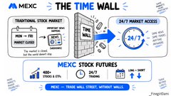 A MEXC promotional banner advertises "THE TIME WALL" featuring "MEXC STOCK FUTURES" with a 24/7 market access graphic showing 24/7 icons, listing stats including 420+ Stocks/ETFs, 24/7 Trading, and US$ 1 Limit to buy. The image itself is unrelated to the accompanying post about "Thread Contest" bounties for content creators, as it instead promotes a crypto exchange's stock trading service rather than any social media thread competition.