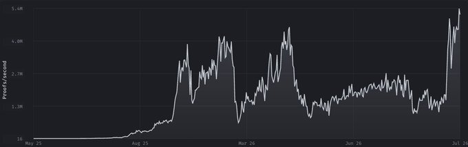 The image is a line chart showing "Proofs/second" over time from May 25 to July 26, with values ranging from 0 to 5.4M, displaying a dramatic upward spike reaching new highs near 5.4M. The chart visually reinforces the post's bullish thesis on $NOCK by illustrating the all-time highs in proof rate, contrasting with the bearish sentiment mentioned.