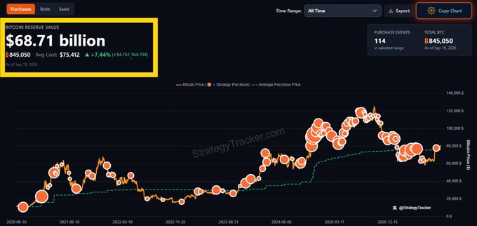 A StrategyTracker.com dashboard shows MicroStrategy's Bitcoin reserve value at $68.71 billion, with 845,050 BTC purchased at an average cost of $75,412, currently up +7.44% (+$4,761,164,704) as of September 19, 2025. The chart visualizes Michael Saylor's massive unrealized gains, illustrating the post's "then you win" message about his bold Bitcoin accumulation strategy finally paying off.