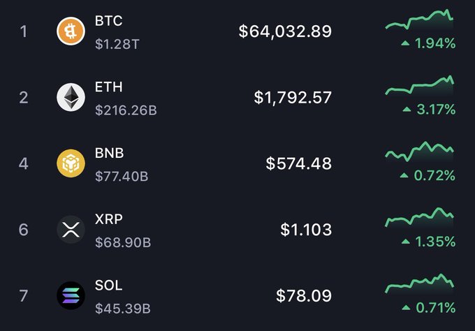 A cryptocurrency market dashboard displays the top coins all trading in positive territory, with BTC at $64,032.89 (+1.94%), ETH at $1,792.57 (+3.17%), BNB at $574.48 (+0.72%), XRP at $1.103 (+1.35%), and SOL at $78.09 (+0.71%), visualized with upward green trend lines supporting the post's optimistic "Crypto bull market is starting!!" sentiment.
