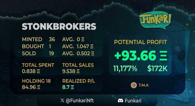 A digital dashboard for 'STONKBROKERS' by Funkari showing NFT statistics including 36 minted, potential profit of +93.66, and 11,177% gain, with handles @FunkariNft and Funkari on Discord.